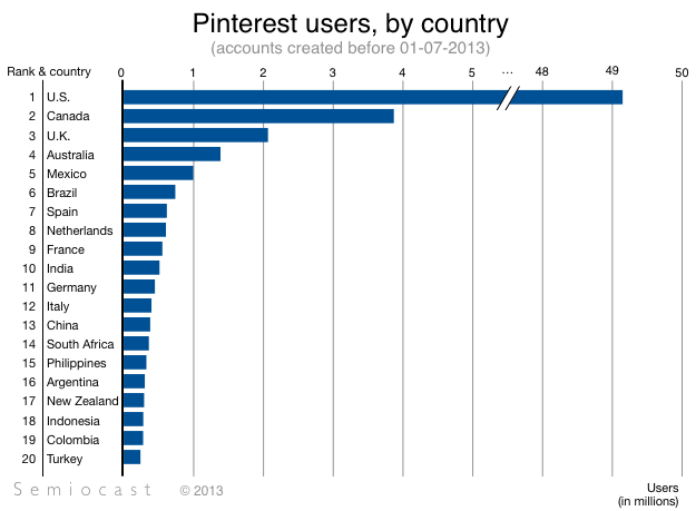 Pinterest est actuellement beaucoup plus présent en Amérique du Nord et dans les pays anglophones. Les États-Unis, qui s'élève à 49 millions de comptes enregistrés (71 % du total), sont suivi par le Canada, le Royaume-Uni, l'Australie et le Mexique.